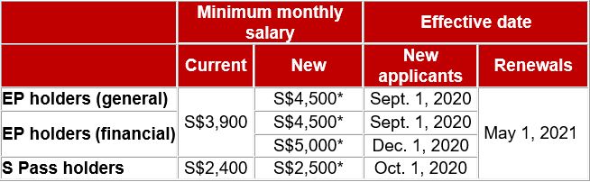 singapore-work-pass-minimum-salary-raise-effective-1st-october-2020